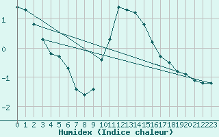 Courbe de l'humidex pour Courtelary