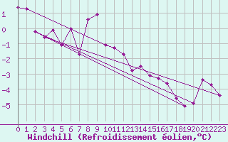 Courbe du refroidissement olien pour Saint Wolfgang