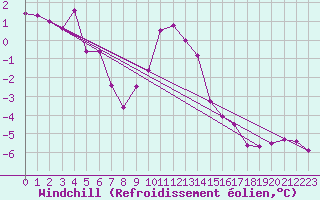 Courbe du refroidissement olien pour Mikolajki