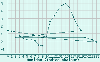 Courbe de l'humidex pour Saint-Auban (04)