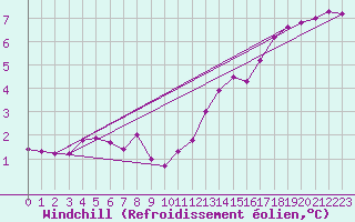 Courbe du refroidissement olien pour Boulaide (Lux)