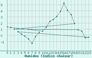 Courbe de l'humidex pour Chailles (41)