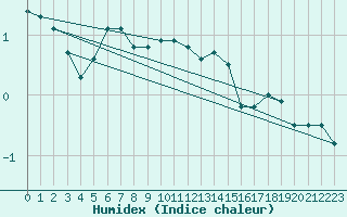 Courbe de l'humidex pour Kotka Haapasaari