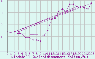 Courbe du refroidissement olien pour Leck