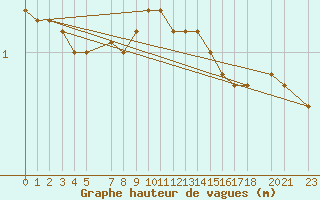 Courbe de la hauteur des vagues pour la bouée 62304