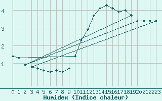 Courbe de l'humidex pour Ambrieu (01)