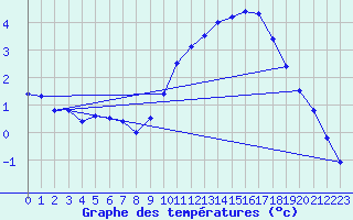 Courbe de tempratures pour Millau (12)