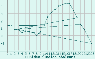 Courbe de l'humidex pour Millau (12)