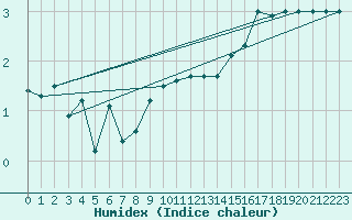 Courbe de l'humidex pour Vilsandi