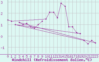 Courbe du refroidissement olien pour Hohrod (68)