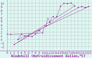 Courbe du refroidissement olien pour Geilenkirchen