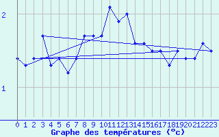 Courbe de tempratures pour Kihnu