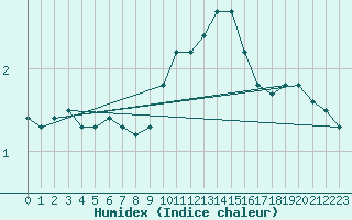 Courbe de l'humidex pour Freudenberg/Main-Box