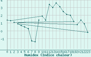 Courbe de l'humidex pour Aadorf / Tnikon