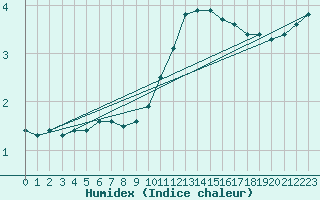 Courbe de l'humidex pour Rmering-ls-Puttelange (57)