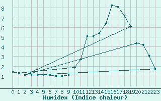 Courbe de l'humidex pour Pinsot (38)