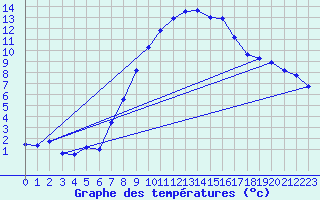 Courbe de tempratures pour Rohrbach