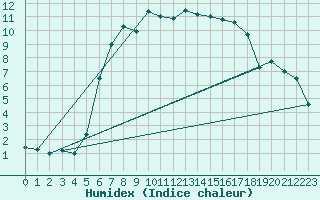 Courbe de l'humidex pour Hoogeveen Aws