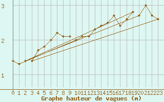 Courbe de la hauteur des vagues pour la bouée 62168