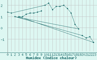 Courbe de l'humidex pour Saentis (Sw)