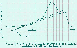 Courbe de l'humidex pour Spa - La Sauvenire (Be)