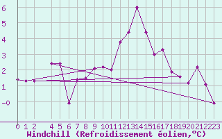 Courbe du refroidissement olien pour Harzgerode