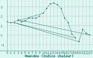 Courbe de l'humidex pour Nyon-Changins (Sw)