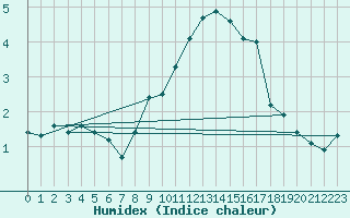 Courbe de l'humidex pour Pully-Lausanne (Sw)