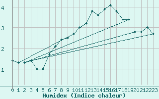 Courbe de l'humidex pour Belfort-Dorans (90)