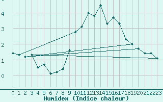 Courbe de l'humidex pour Hoherodskopf-Vogelsberg