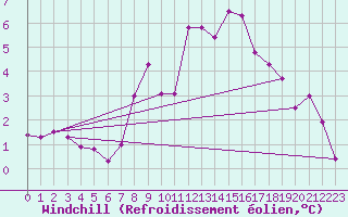 Courbe du refroidissement olien pour Wittenberg