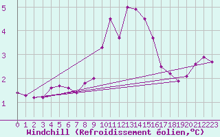 Courbe du refroidissement olien pour Inverbervie