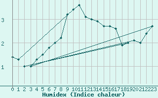 Courbe de l'humidex pour Uto