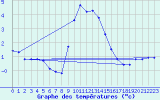 Courbe de tempratures pour Landser (68)