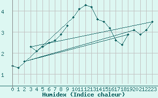 Courbe de l'humidex pour Floda