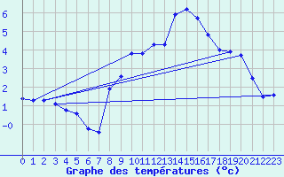 Courbe de tempratures pour Pully-Lausanne (Sw)