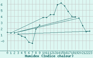 Courbe de l'humidex pour Pully-Lausanne (Sw)