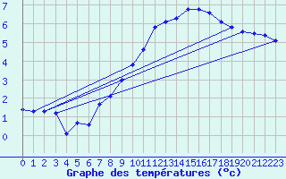 Courbe de tempratures pour Weiden