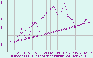Courbe du refroidissement olien pour Tusimice