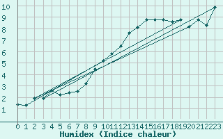 Courbe de l'humidex pour Guret Saint-Laurent (23)