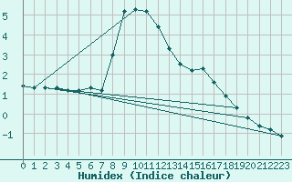 Courbe de l'humidex pour Les Charbonnires (Sw)