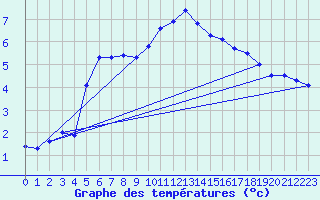 Courbe de tempratures pour Mende - Chabrits (48)