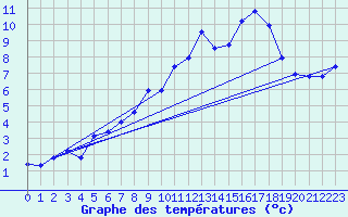 Courbe de tempratures pour Les Estables (43)