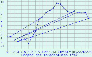 Courbe de tempratures pour Weissenburg
