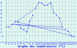 Courbe de tempratures pour Liarvatn