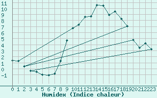 Courbe de l'humidex pour Gurteen