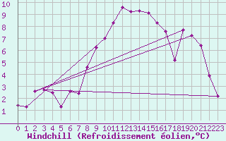 Courbe du refroidissement olien pour Selonnet (04)