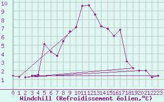 Courbe du refroidissement olien pour Ile du Levant (83)