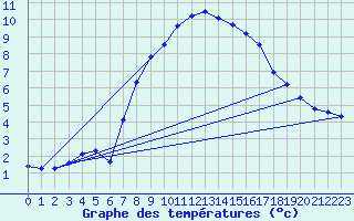 Courbe de tempratures pour Katschberg