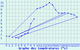 Courbe de tempratures pour Tveitsund